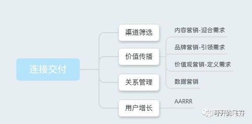 市场营销增长框架 四步实现整体性增长