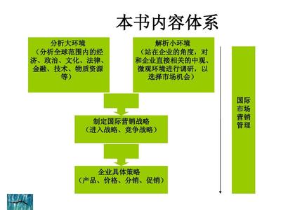 国际市场营销学专业课课件