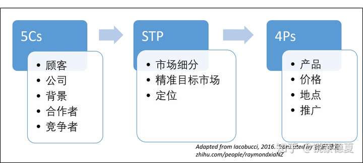 讲义2- 一个框架学会市场营销(5c, stp与4p)